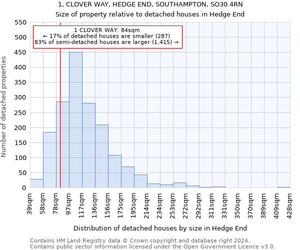 1, CLOVER WAY, HEDGE END, SOUTHAMPTON, SO30 4RN: Size of property relative to detached houses in Hedge End