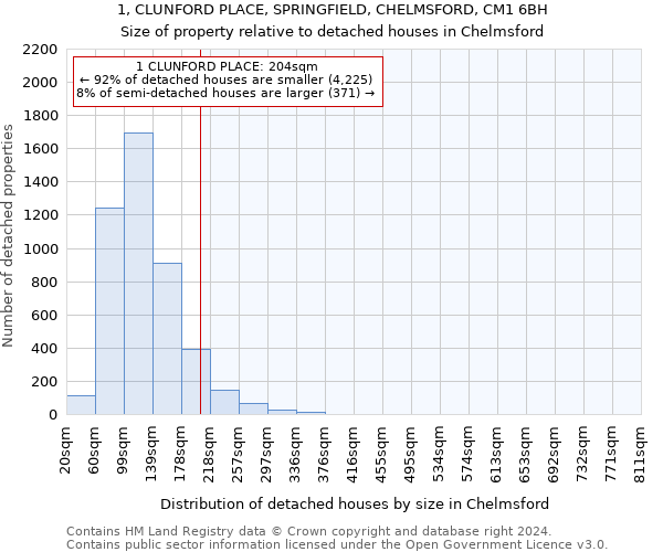 1, CLUNFORD PLACE, SPRINGFIELD, CHELMSFORD, CM1 6BH: Size of property relative to detached houses in Chelmsford