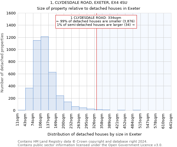 1, CLYDESDALE ROAD, EXETER, EX4 4SU: Size of property relative to detached houses in Exeter