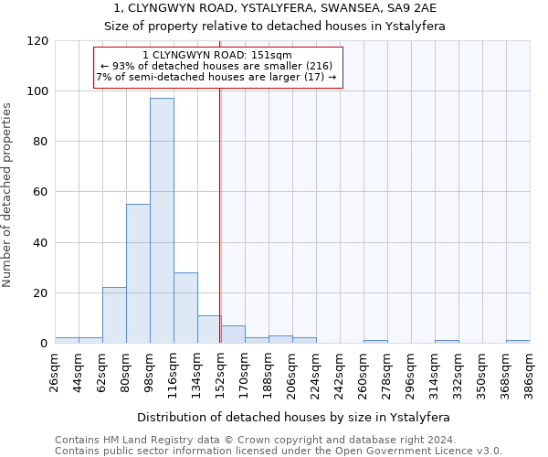 1, CLYNGWYN ROAD, YSTALYFERA, SWANSEA, SA9 2AE: Size of property relative to detached houses in Ystalyfera