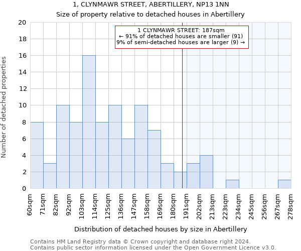 1, CLYNMAWR STREET, ABERTILLERY, NP13 1NN: Size of property relative to detached houses in Abertillery