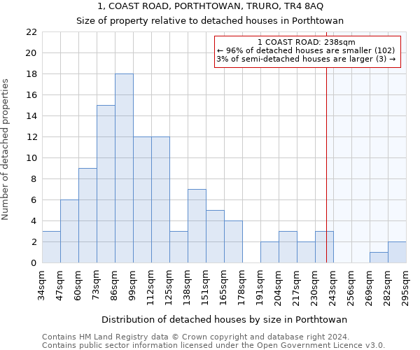 1, COAST ROAD, PORTHTOWAN, TRURO, TR4 8AQ: Size of property relative to detached houses in Porthtowan
