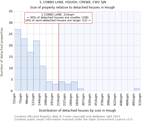 1, COBBS LANE, HOUGH, CREWE, CW2 5JN: Size of property relative to detached houses in Hough