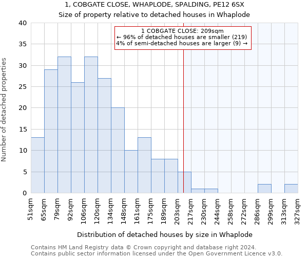 1, COBGATE CLOSE, WHAPLODE, SPALDING, PE12 6SX: Size of property relative to detached houses in Whaplode