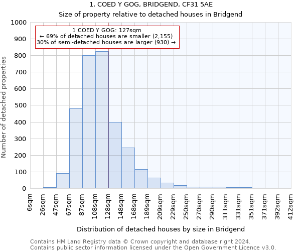 1, COED Y GOG, BRIDGEND, CF31 5AE: Size of property relative to detached houses in Bridgend
