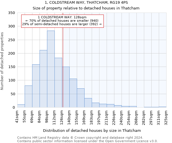 1, COLDSTREAM WAY, THATCHAM, RG19 4PS: Size of property relative to detached houses in Thatcham