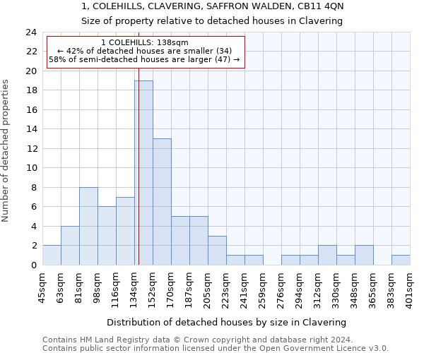 1, COLEHILLS, CLAVERING, SAFFRON WALDEN, CB11 4QN: Size of property relative to detached houses in Clavering