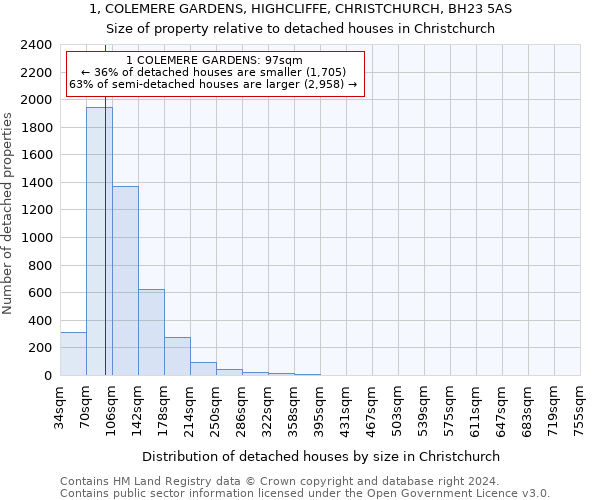 1, COLEMERE GARDENS, HIGHCLIFFE, CHRISTCHURCH, BH23 5AS: Size of property relative to detached houses in Christchurch