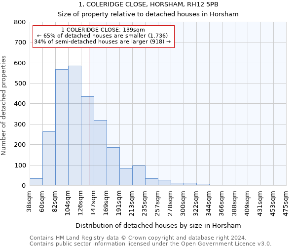 1, COLERIDGE CLOSE, HORSHAM, RH12 5PB: Size of property relative to detached houses in Horsham