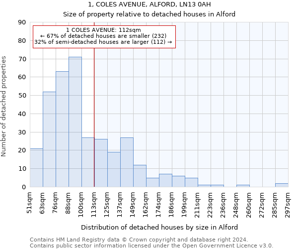 1, COLES AVENUE, ALFORD, LN13 0AH: Size of property relative to detached houses in Alford