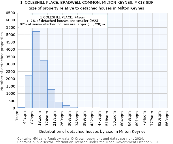 1, COLESHILL PLACE, BRADWELL COMMON, MILTON KEYNES, MK13 8DF: Size of property relative to detached houses in Milton Keynes