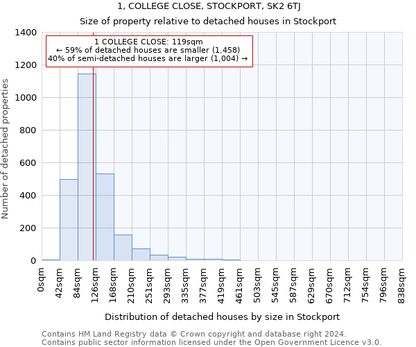 1, COLLEGE CLOSE, STOCKPORT, SK2 6TJ: Size of property relative to detached houses in Stockport