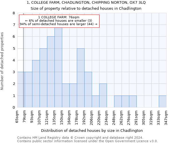 1, COLLEGE FARM, CHADLINGTON, CHIPPING NORTON, OX7 3LQ: Size of property relative to detached houses in Chadlington