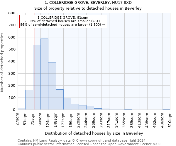 1, COLLERIDGE GROVE, BEVERLEY, HU17 8XD: Size of property relative to detached houses in Beverley
