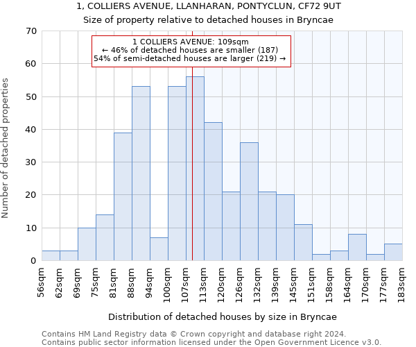 1, COLLIERS AVENUE, LLANHARAN, PONTYCLUN, CF72 9UT: Size of property relative to detached houses in Bryncae