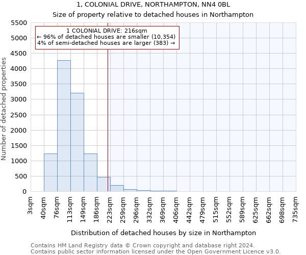 1, COLONIAL DRIVE, NORTHAMPTON, NN4 0BL: Size of property relative to detached houses in Northampton