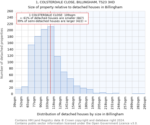 1, COLSTERDALE CLOSE, BILLINGHAM, TS23 3HD: Size of property relative to detached houses in Billingham