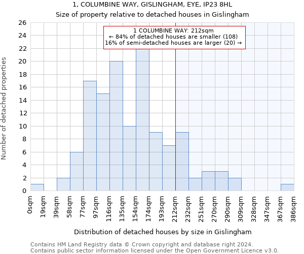 1, COLUMBINE WAY, GISLINGHAM, EYE, IP23 8HL: Size of property relative to detached houses in Gislingham