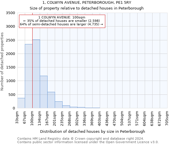 1, COLWYN AVENUE, PETERBOROUGH, PE1 5RY: Size of property relative to detached houses in Peterborough