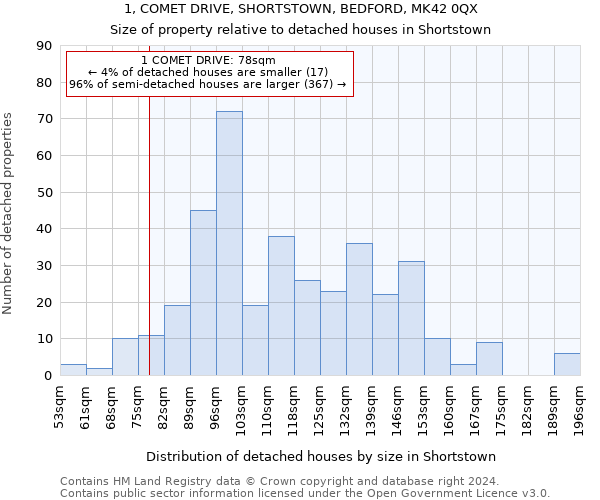 1, COMET DRIVE, SHORTSTOWN, BEDFORD, MK42 0QX: Size of property relative to detached houses in Shortstown