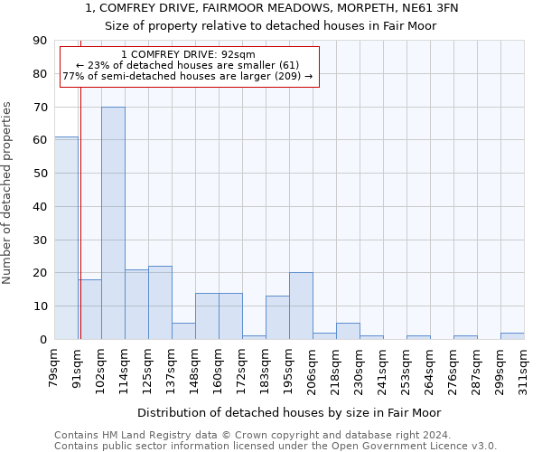 1, COMFREY DRIVE, FAIRMOOR MEADOWS, MORPETH, NE61 3FN: Size of property relative to detached houses in Fair Moor