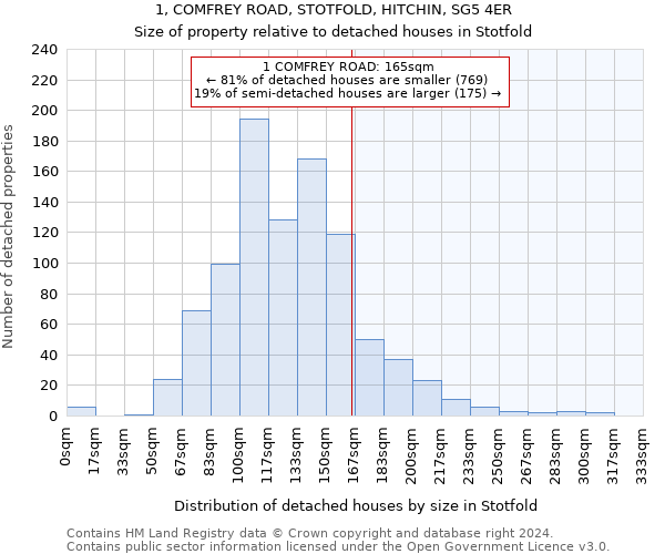 1, COMFREY ROAD, STOTFOLD, HITCHIN, SG5 4ER: Size of property relative to detached houses in Stotfold