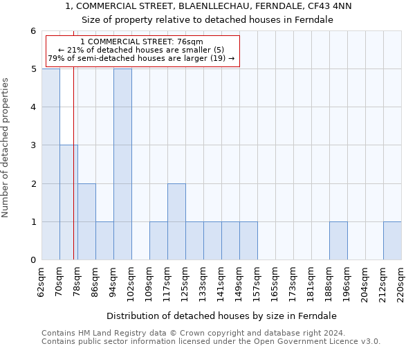 1, COMMERCIAL STREET, BLAENLLECHAU, FERNDALE, CF43 4NN: Size of property relative to detached houses in Ferndale