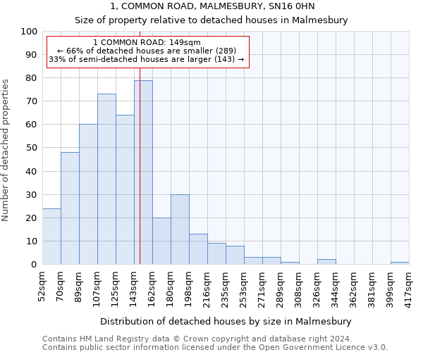 1, COMMON ROAD, MALMESBURY, SN16 0HN: Size of property relative to detached houses in Malmesbury