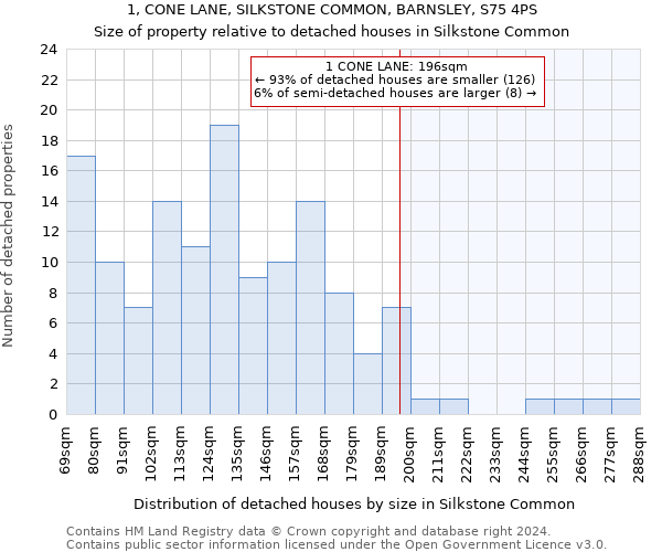 1, CONE LANE, SILKSTONE COMMON, BARNSLEY, S75 4PS: Size of property relative to detached houses in Silkstone Common