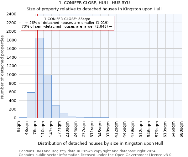 1, CONIFER CLOSE, HULL, HU5 5YU: Size of property relative to detached houses in Kingston upon Hull