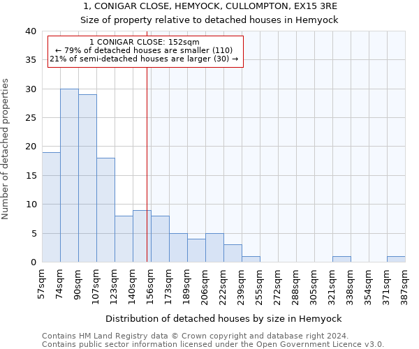 1, CONIGAR CLOSE, HEMYOCK, CULLOMPTON, EX15 3RE: Size of property relative to detached houses in Hemyock