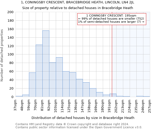1, CONINGSBY CRESCENT, BRACEBRIDGE HEATH, LINCOLN, LN4 2JL: Size of property relative to detached houses in Bracebridge Heath