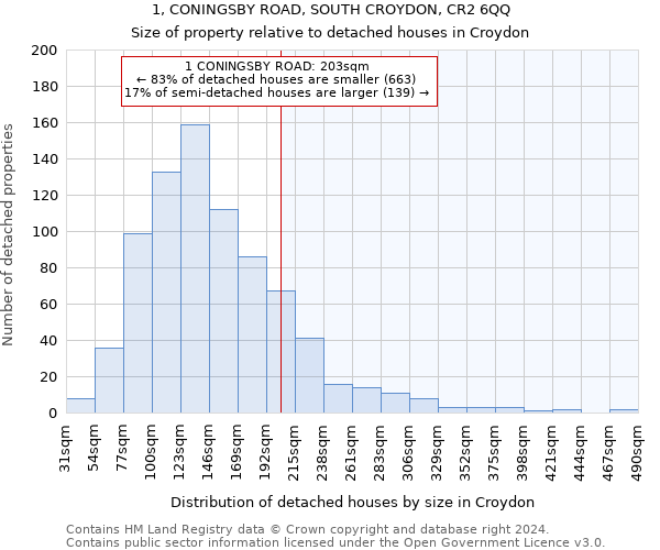 1, CONINGSBY ROAD, SOUTH CROYDON, CR2 6QQ: Size of property relative to detached houses in Croydon