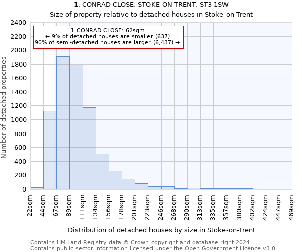 1, CONRAD CLOSE, STOKE-ON-TRENT, ST3 1SW: Size of property relative to detached houses in Stoke-on-Trent