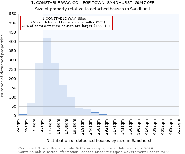 1, CONSTABLE WAY, COLLEGE TOWN, SANDHURST, GU47 0FE: Size of property relative to detached houses in Sandhurst