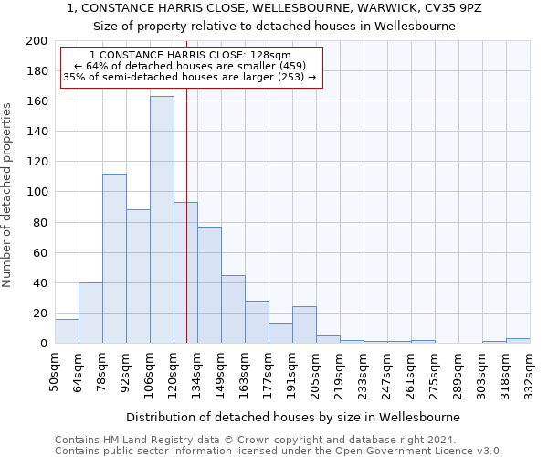 1, CONSTANCE HARRIS CLOSE, WELLESBOURNE, WARWICK, CV35 9PZ: Size of property relative to detached houses in Wellesbourne