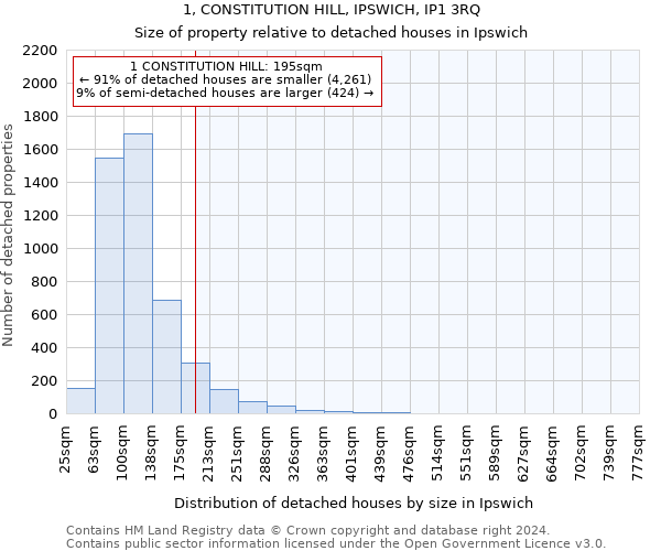 1, CONSTITUTION HILL, IPSWICH, IP1 3RQ: Size of property relative to detached houses in Ipswich