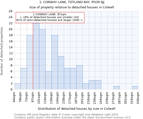 1, CONWAY LANE, TOTLAND BAY, PO39 0JJ: Size of property relative to detached houses in Colwell