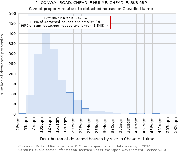1, CONWAY ROAD, CHEADLE HULME, CHEADLE, SK8 6BP: Size of property relative to detached houses in Cheadle Hulme