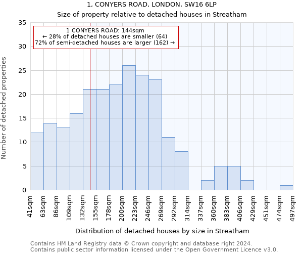 1, CONYERS ROAD, LONDON, SW16 6LP: Size of property relative to detached houses in Streatham