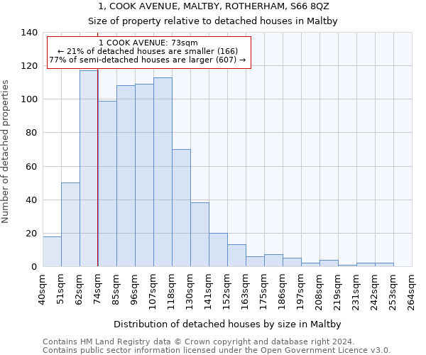 1, COOK AVENUE, MALTBY, ROTHERHAM, S66 8QZ: Size of property relative to detached houses in Maltby