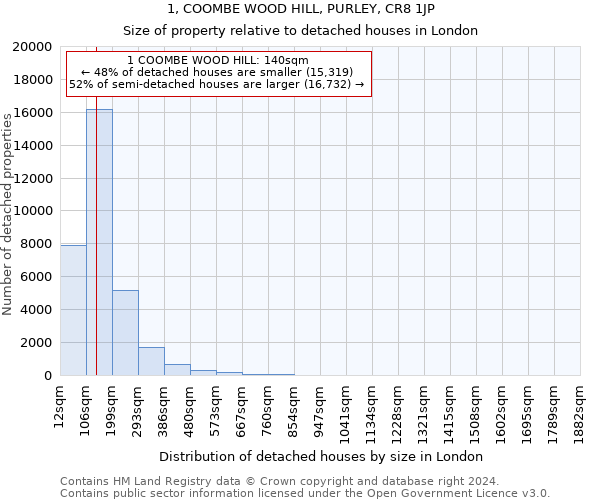 1, COOMBE WOOD HILL, PURLEY, CR8 1JP: Size of property relative to detached houses in London