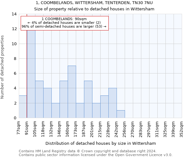 1, COOMBELANDS, WITTERSHAM, TENTERDEN, TN30 7NU: Size of property relative to detached houses in Wittersham