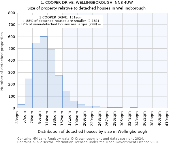 1, COOPER DRIVE, WELLINGBOROUGH, NN8 4UW: Size of property relative to detached houses in Wellingborough