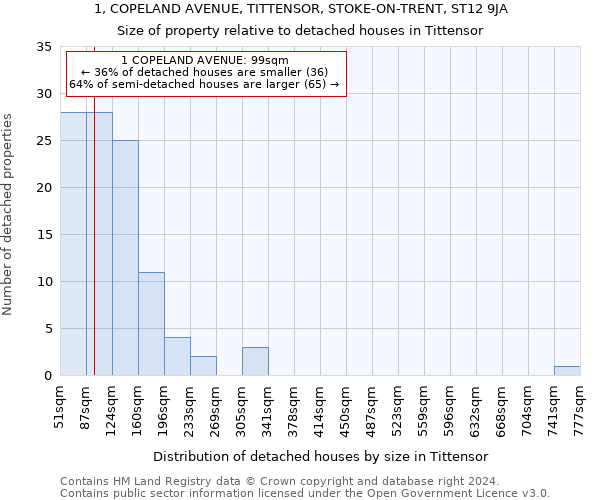 1, COPELAND AVENUE, TITTENSOR, STOKE-ON-TRENT, ST12 9JA: Size of property relative to detached houses in Tittensor