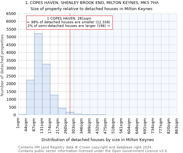 1, COPES HAVEN, SHENLEY BROOK END, MILTON KEYNES, MK5 7HA: Size of property relative to detached houses in Milton Keynes