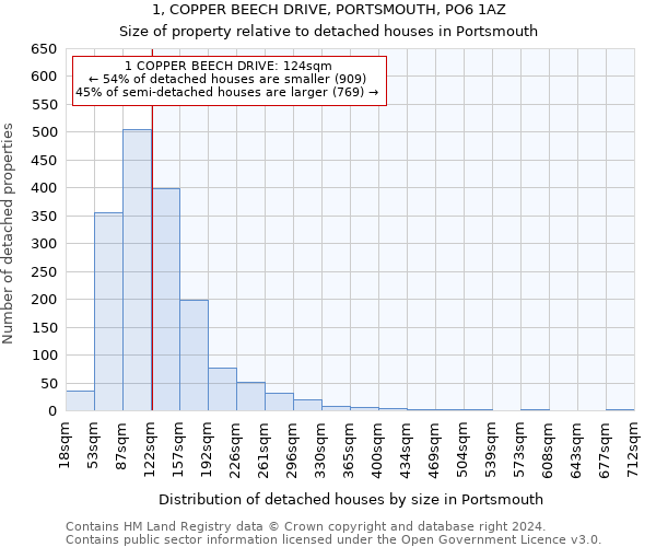 1, COPPER BEECH DRIVE, PORTSMOUTH, PO6 1AZ: Size of property relative to detached houses in Portsmouth