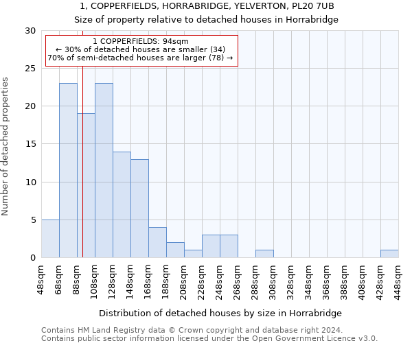 1, COPPERFIELDS, HORRABRIDGE, YELVERTON, PL20 7UB: Size of property relative to detached houses in Horrabridge