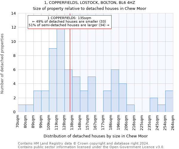 1, COPPERFIELDS, LOSTOCK, BOLTON, BL6 4HZ: Size of property relative to detached houses in Chew Moor
