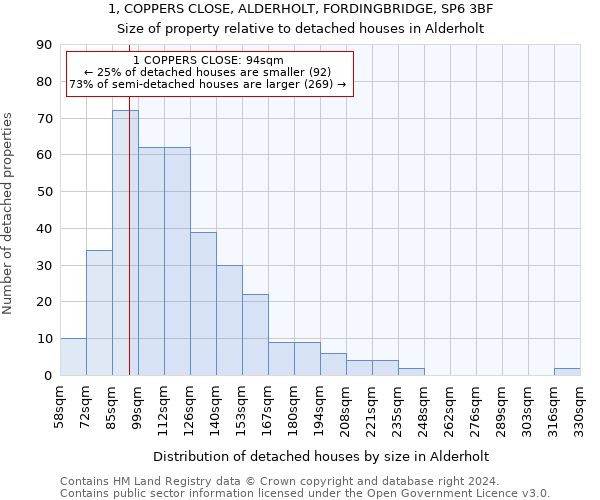 1, COPPERS CLOSE, ALDERHOLT, FORDINGBRIDGE, SP6 3BF: Size of property relative to detached houses in Alderholt